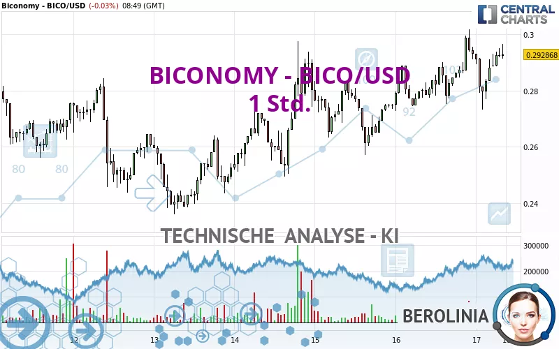 BICONOMY - BICO/USD - 1 Std.