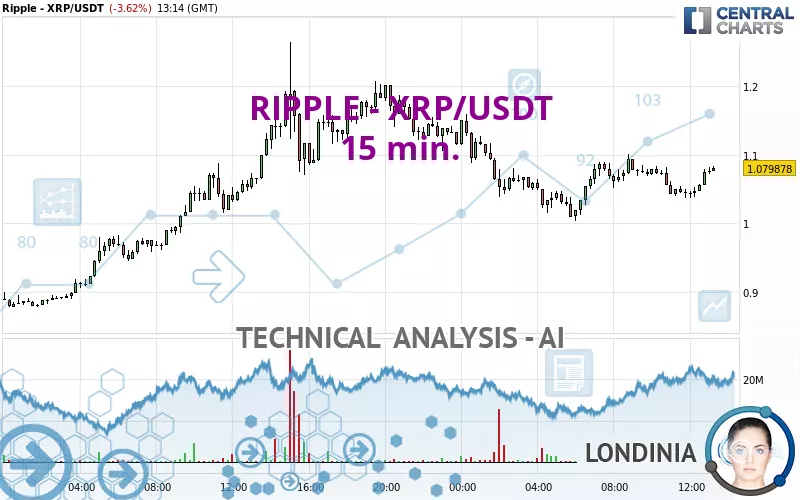 RIPPLE - XRP/USDT - 15 min.