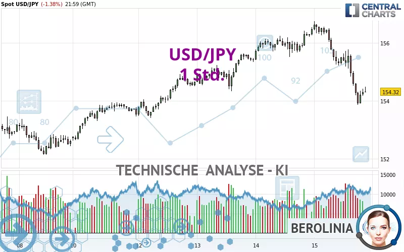 USD/JPY - 1H