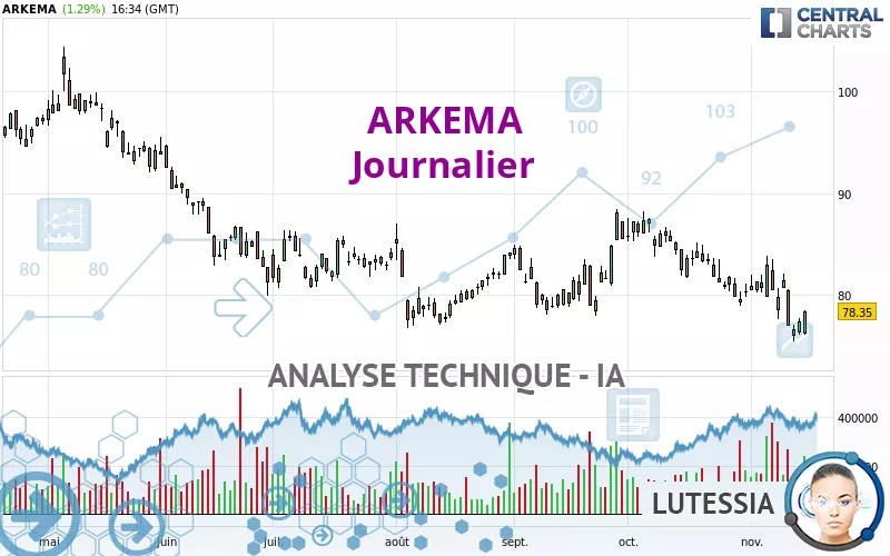 ARKEMA - Journalier