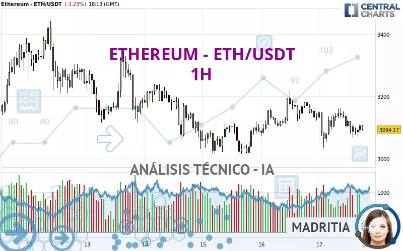 ETHEREUM - ETH/USDT - 1 Std.