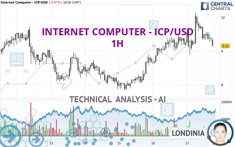 INTERNET COMPUTER - ICP/USD - 1 uur