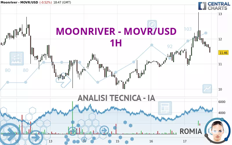 MOONRIVER - MOVR/USD - 1H