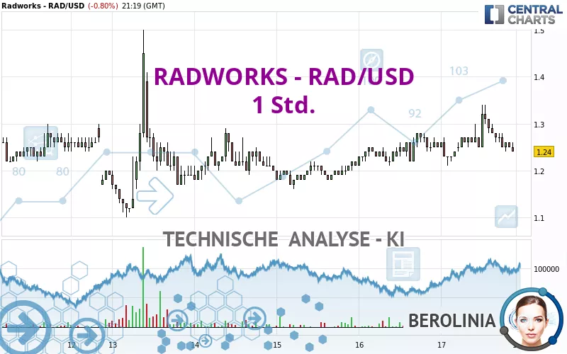 RADWORKS - RAD/USD - 1 Std.