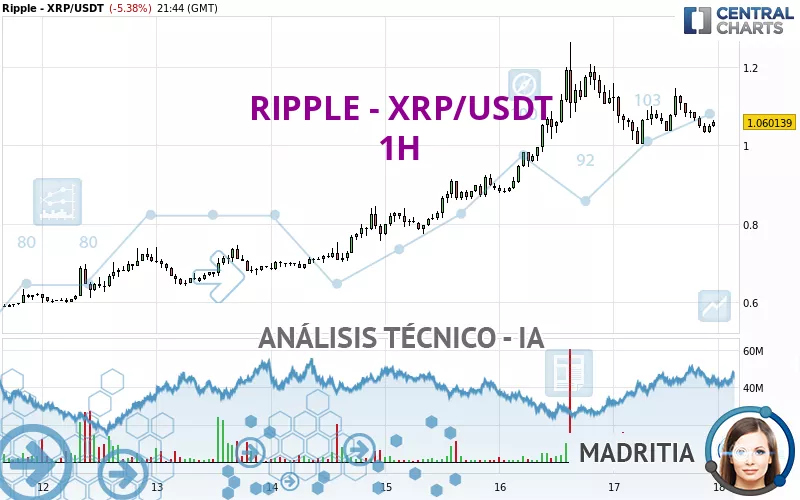 RIPPLE - XRP/USDT - 1H