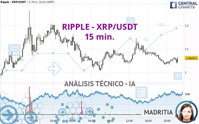 RIPPLE - XRP/USDT - 15 min.