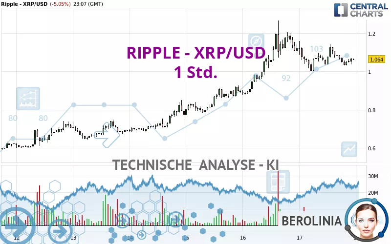 RIPPLE - XRP/USD - 1 Std.