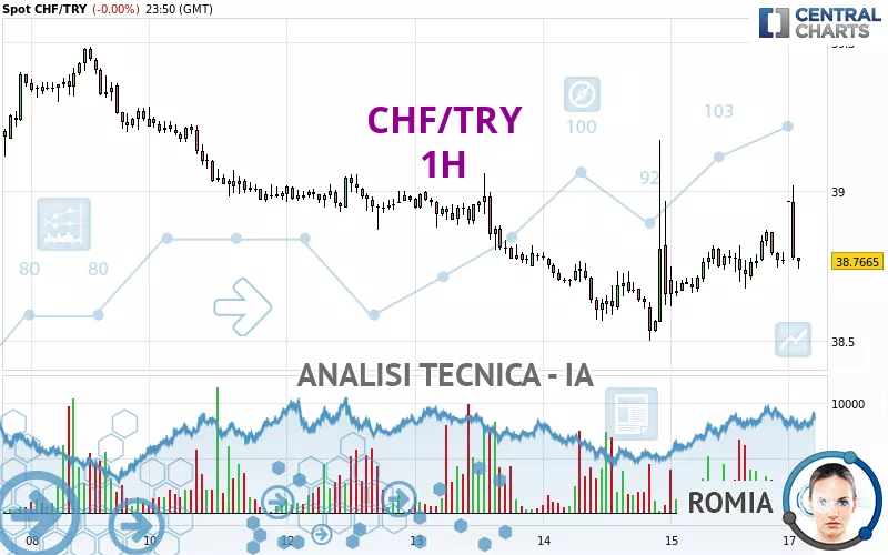 CHF/TRY - 1H