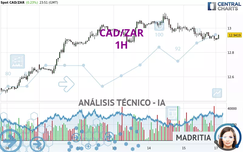 CAD/ZAR - 1H