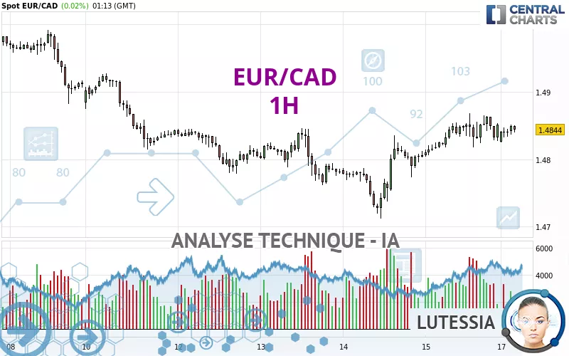 EUR/CAD - 1H