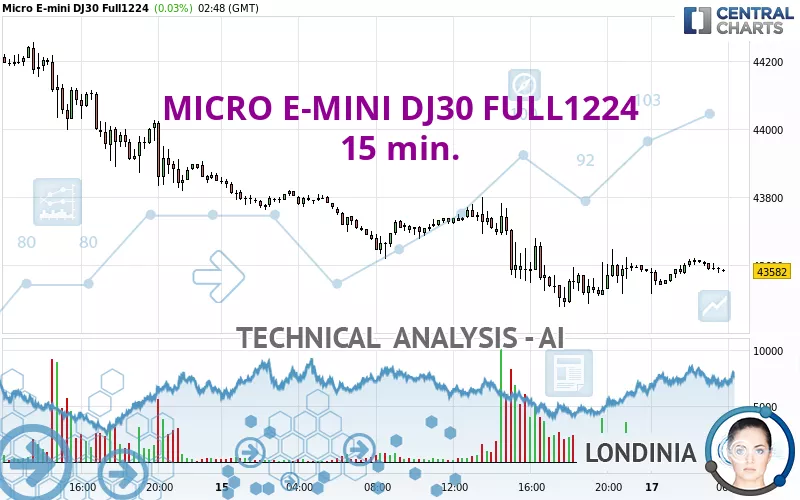 MICRO E-MINI DJ30 FULL1224 - 15 min.