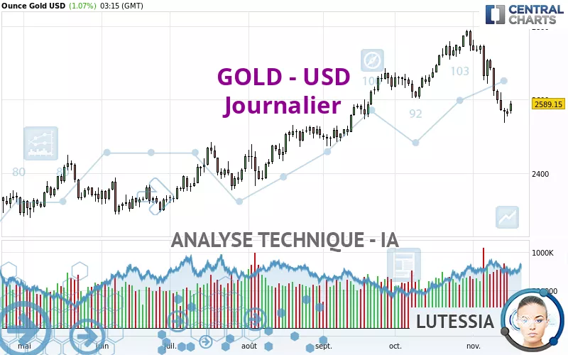 GOLD - USD - Giornaliero