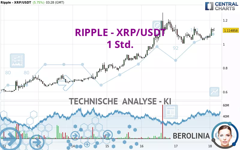 RIPPLE - XRP/USDT - 1 Std.