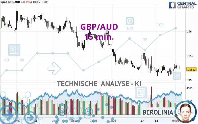 GBP/AUD - 15 min.