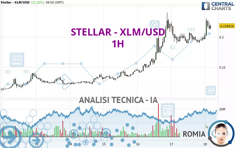 STELLAR - XLM/USD - 1H