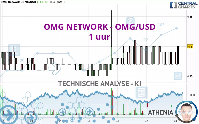 OMG NETWORK - OMG/USD - 1 uur