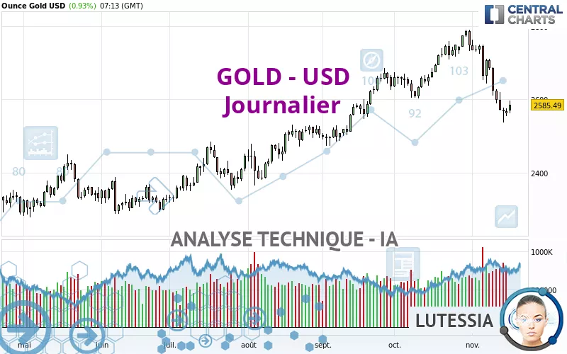 GOLD - USD - Diario