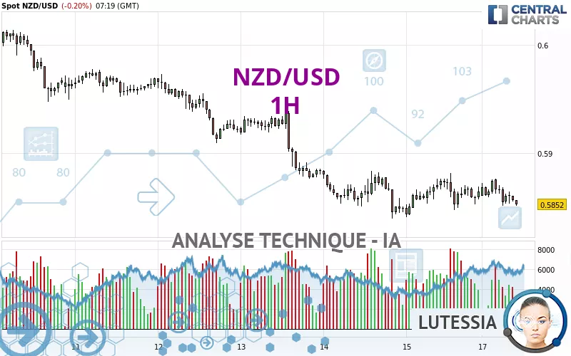 NZD/USD - 1H