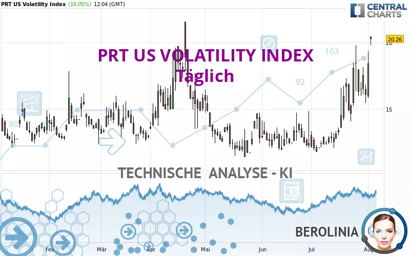 PRT US VOLATILITY INDEX - Täglich