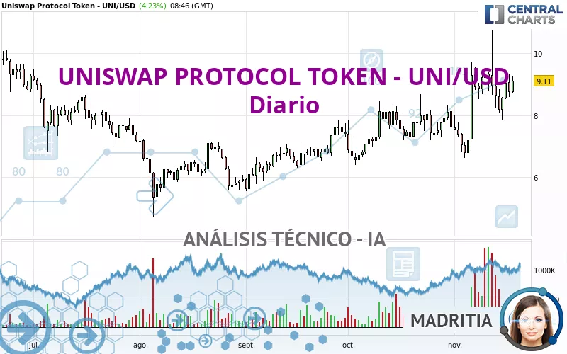 UNISWAP PROTOCOL TOKEN - UNI/USD - Diario