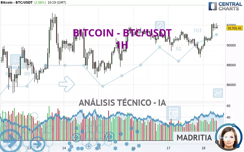 BITCOIN - BTC/USDT - 1H