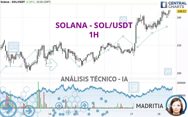 SOLANA - SOL/USDT - 1H