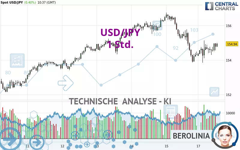 USD/JPY - 1 Std.