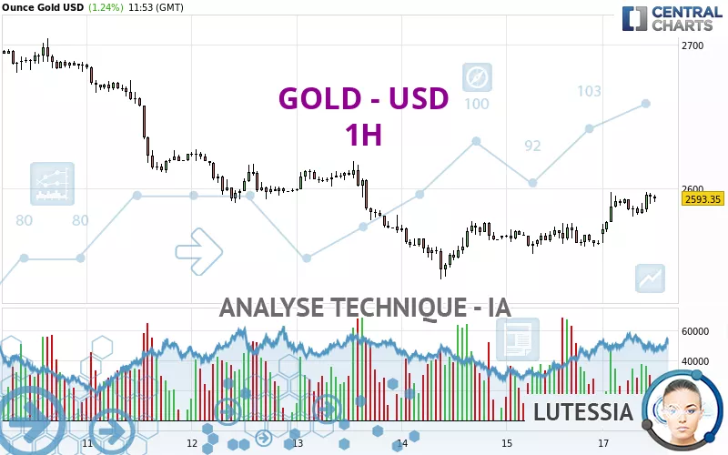 GOLD - USD - 1H