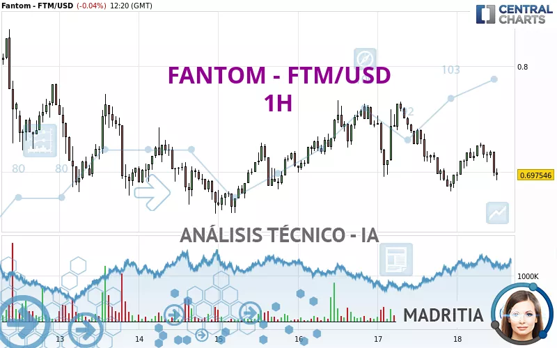 FANTOM - FTM/USD - 1 uur