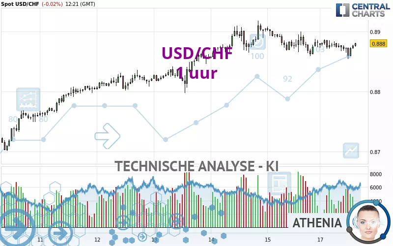 USD/CHF - 1 uur