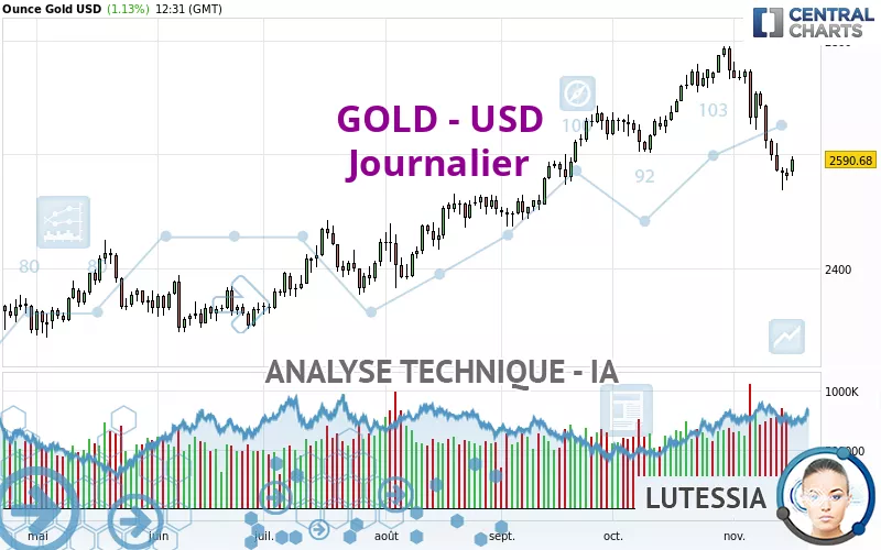 GOLD - USD - Dagelijks