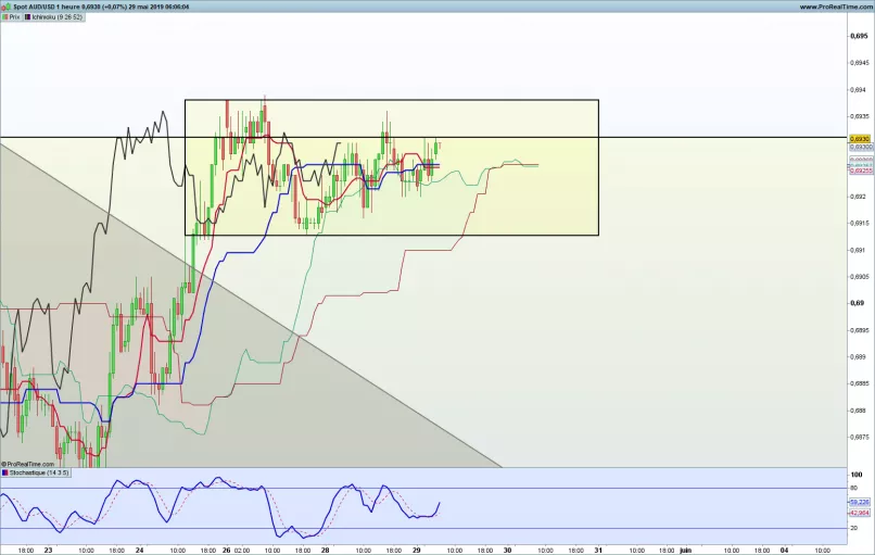 AUD/USD - 1H