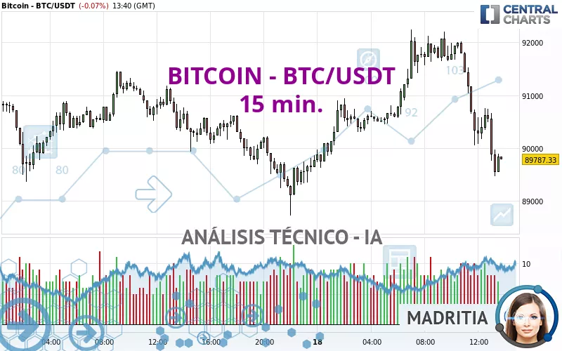 BITCOIN - BTC/USDT - 15 min.