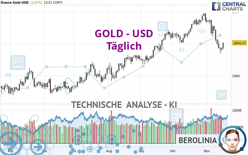 GOLD - USD - Dagelijks