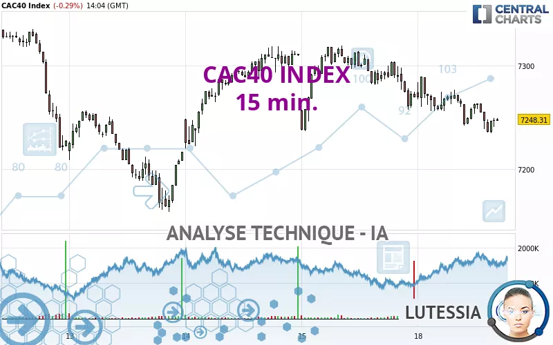 CAC40 INDEX - 15 min.