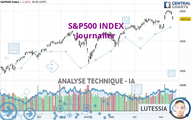 S&amp;P500 INDEX - Täglich