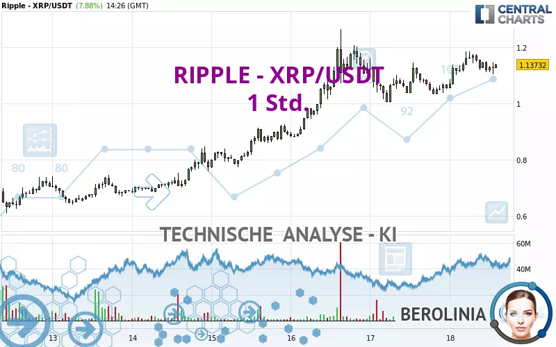 RIPPLE - XRP/USDT - 1 Std.