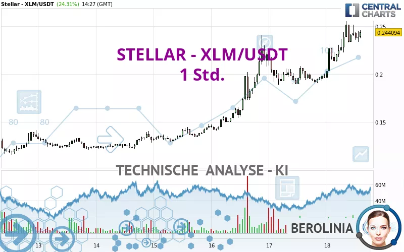 STELLAR - XLM/USDT - 1 uur