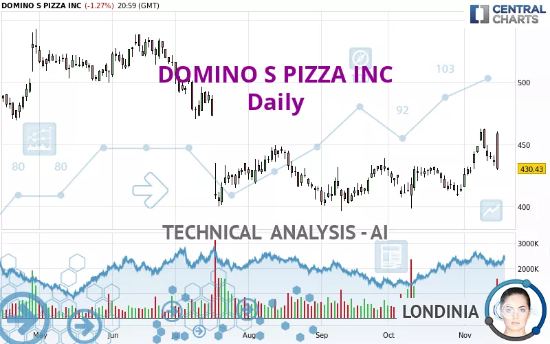 DOMINO S PIZZA INC - Daily