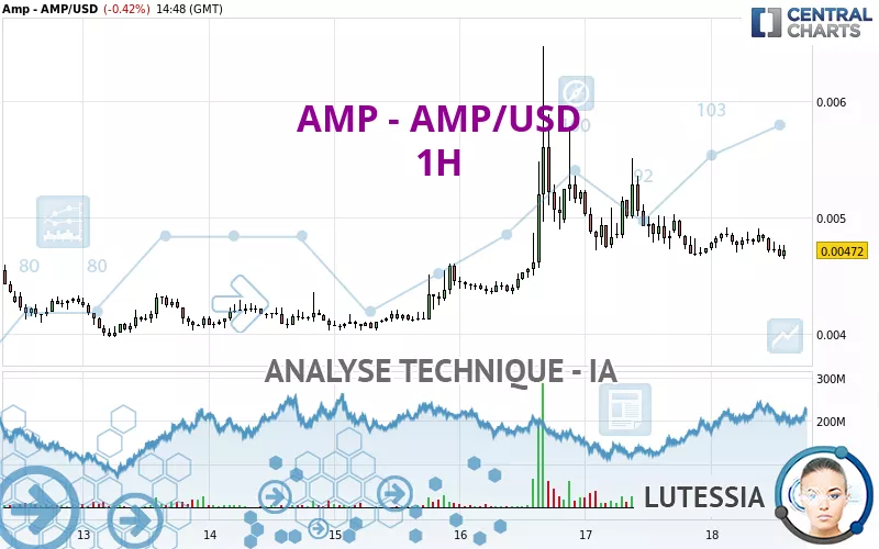 AMP - AMP/USD - 1H