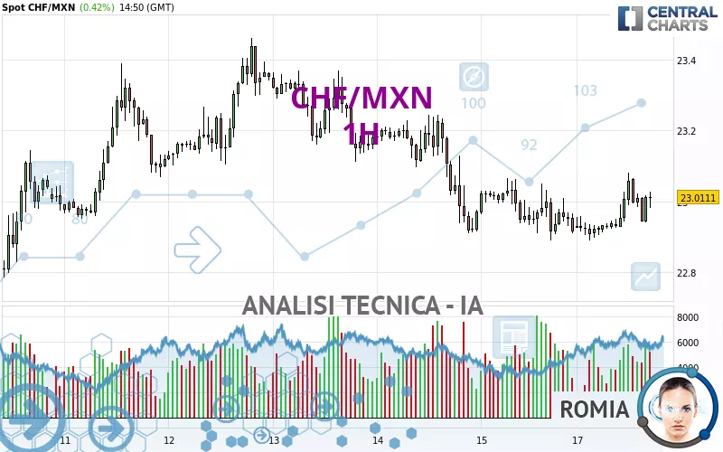 CHF/MXN - 1H