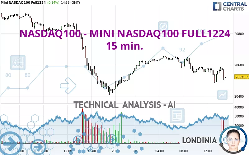 NASDAQ100 - MINI NASDAQ100 FULL1224 - 15 min.