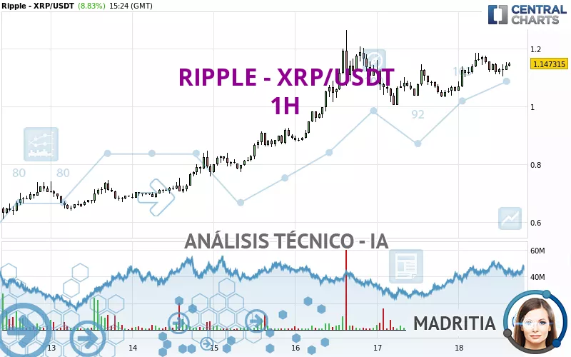 RIPPLE - XRP/USDT - 1H