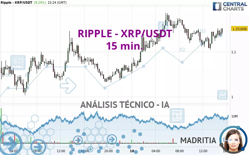 RIPPLE - XRP/USDT - 15 min.