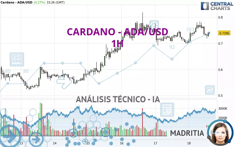 CARDANO - ADA/USD - 1H