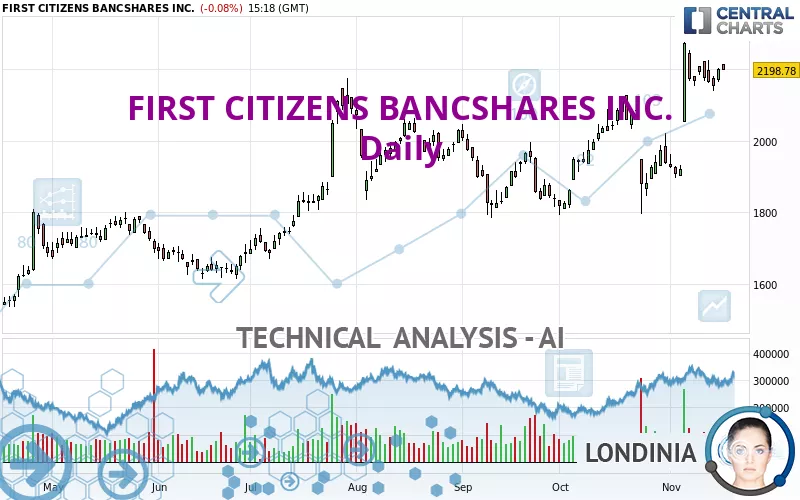 FIRST CITIZENS BANCSHARES INC. - Daily