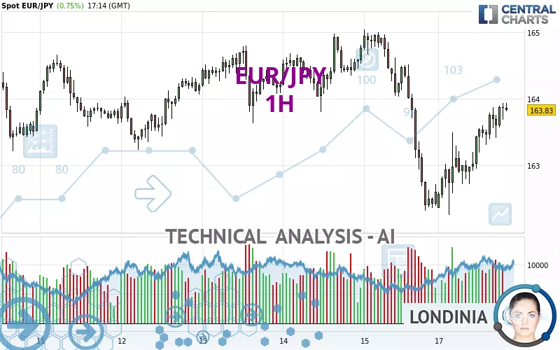 EUR/JPY - 1 uur