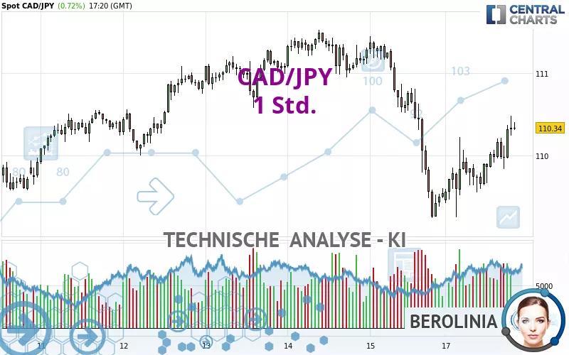 CAD/JPY - 1 Std.