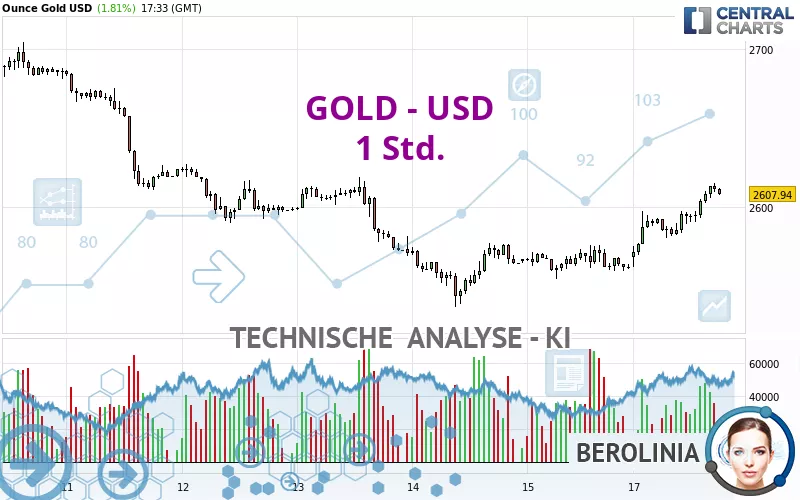 GOLD - USD - 1H