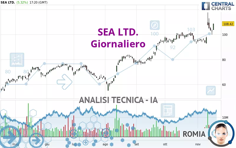 SEA LTD. - Giornaliero